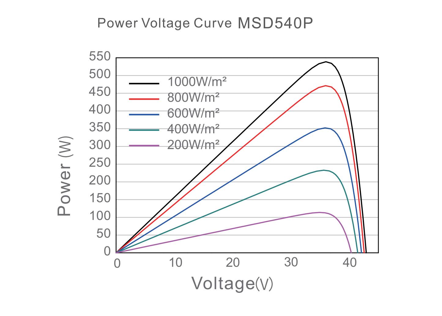 solar modules southeast asia