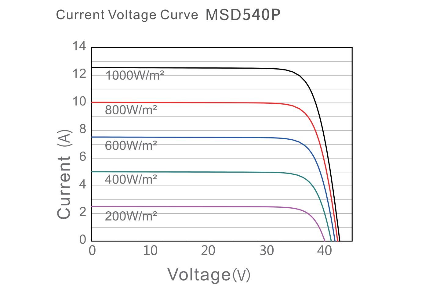 solar modules southeast asia